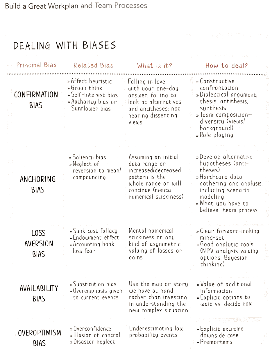 nurijanian's tweet photo. How To Deal with Biases

(source: Bulletproof Problem Solving) https://t.co/YFbpSFp5Mx