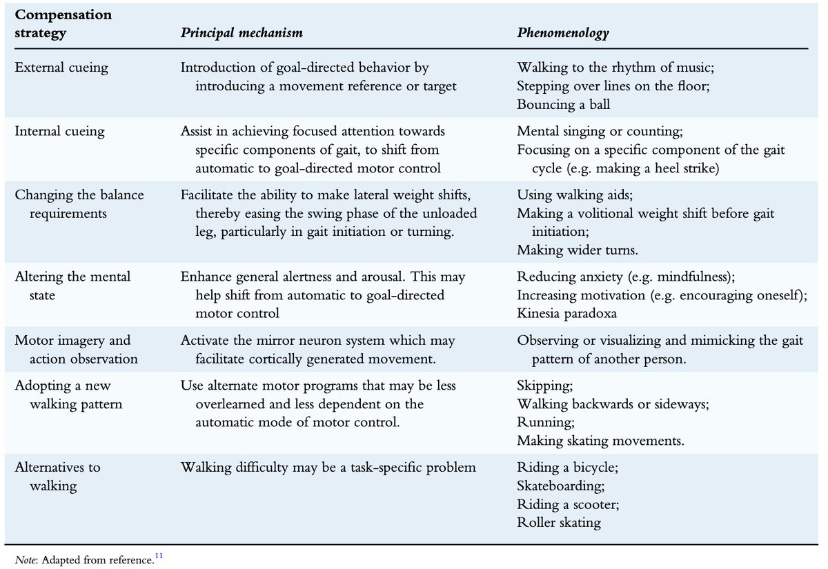 Do you know all the compensation strategies for Parkinson gait.  Compensation strategies 'refer to a wide variety of 'detours' that are typically spontaneously invented by persons with PD to improve walking.' Tosserams @NonnekesJorik <a href="/basbloem/">Bas Bloem</a> nail it. …mentdisorders.onlinelibrary.wiley.com/doi/10.1002/md…