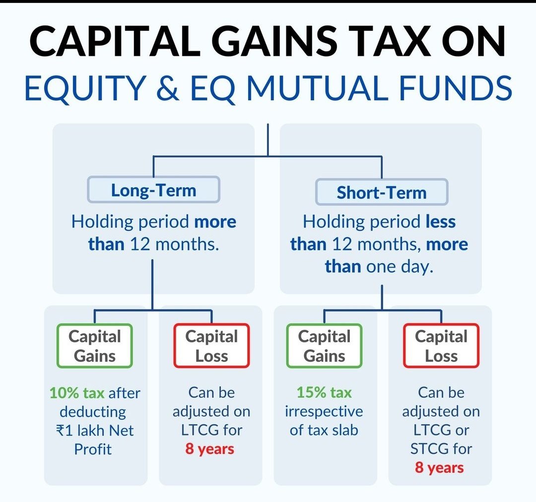 JayneshKasliwal on Twitter "Capital Gains Tax on Equity and Mutual