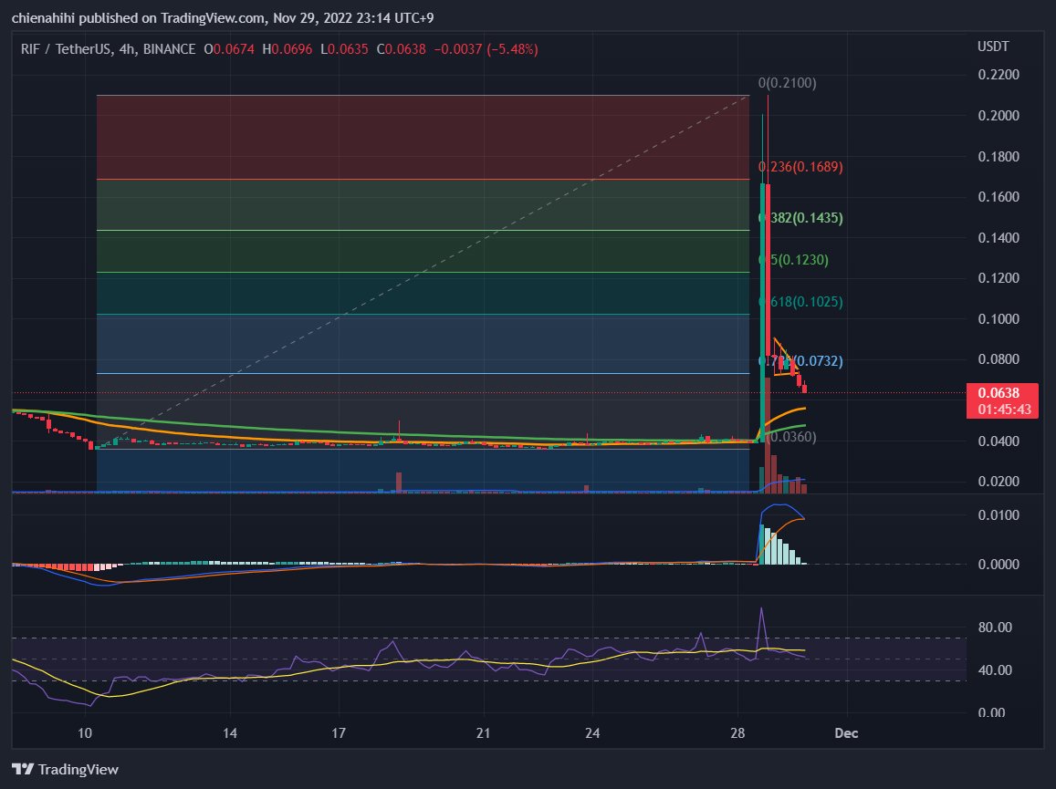 hanjiahnn's tweet photo. Bài giảng trading thứ 6.1: Loại chart không đánh được kèo hồi fibo. Anh em có thể lên xem chart con #RIF để lấy kinh nghiệm cho bản thân nhé. Hôm qua có vài anh em hỏi mà Han không có call là vì thế. https://t.co/E9sVYsYLyk