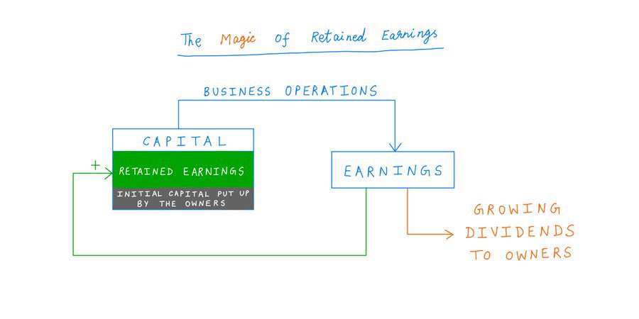 orcusfinance's tweet photo. 1/ 

The magic of retained earnings✨🧵

This is the basic theory behind why equities grow exponentially over long periods of time.

As modern investors, we'd do well to understand this theory --- and the assumptions it's based on. https://t.co/D3tK2sM6tS