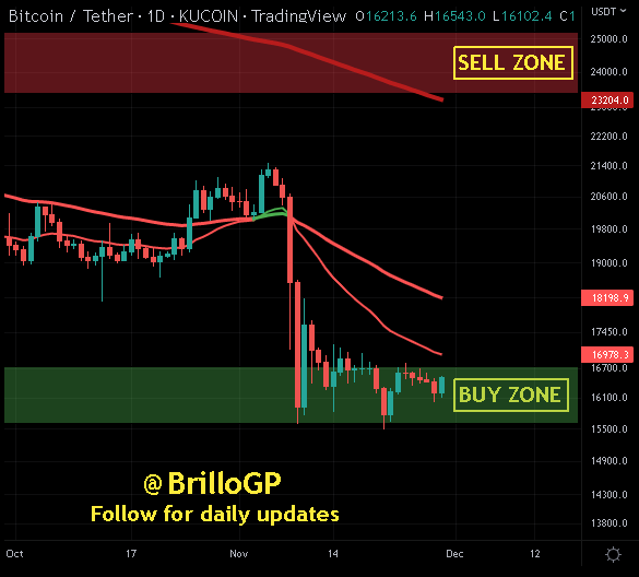 BrilloGP's tweet photo. #BTC at 16.5k #Bullish on trend (Double Bottom). Probable (Swing trade) target at 18.5k (50MA) with dip to local LOWS for support retest #Bitcoin #Blockchain #LightingNetwork #DCA #HODL #Buythedip #JuneIsBottom https://t.co/zUgxbRNCob