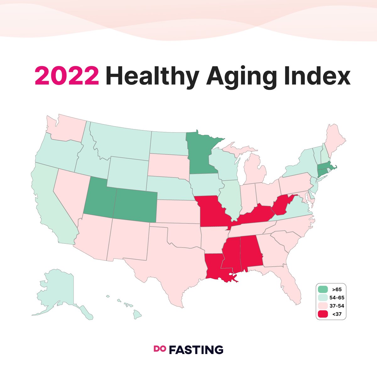 According to DoFasting’s Healthy Aging Index, the US is in the midst of a healthy aging crisis. The US ranks last among developed nations regarding health and longevity. 

Find out your state ranking and what you can do to help yourself age healthily at 👉get.dofasting.com/Aging