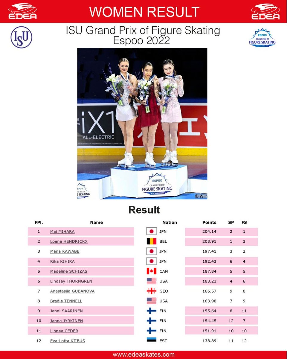 edeaskates's tweet image. #GPEspoo - 2🥇 3🥈 2🥉 - final event of the Grand Prix series, more medals, qualification to the #GPFTurin22 and lots of emotions! Thank you #edeafamily!🤩
See you soon in Turin!
#edeaskates #edea #gpfigure #grandprix #figureskating #iceskating #patinagesurglace #homeofchampions