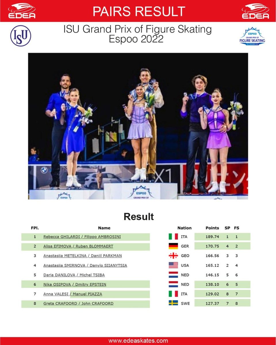 edeaskates's tweet image. #GPEspoo - 2🥇 3🥈 2🥉 - final event of the Grand Prix series, more medals, qualification to the #GPFTurin22 and lots of emotions! Thank you #edeafamily!🤩
See you soon in Turin!
#edeaskates #edea #gpfigure #grandprix #figureskating #iceskating #patinagesurglace #homeofchampions