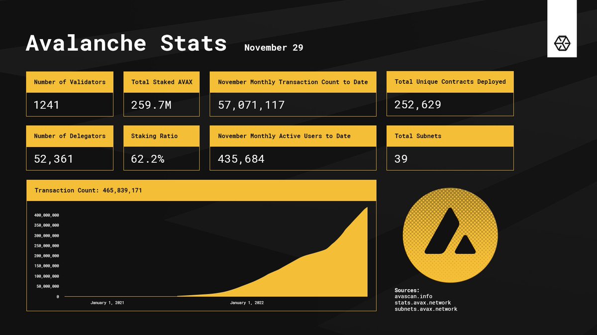 AVALANCHE STATS as of November 29🔺

Having one of the highest Nakamoto Coefficient (currently 30), @avalancheavax also stays strong in terms of its staking ratio, which is currently sitting at 62.2%