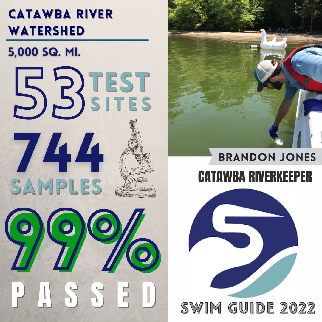 WaterkeepersCarolina (@waterkeepersnc) on Twitter photo <a href="/CRFRiverkeeper/">Catawba Riverkeeper</a> 99% pass?! Woohoo! Support your Riverkeeper today so we can see these #swimguide numbers next year! <a href="/CRFRiverkeeper/">Catawba Riverkeeper</a> 99% pass?! Woohoo! Support your Riverkeeper today so we can see these #swimguide numbers next year!