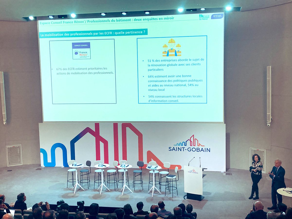 « 6️⃣7️⃣% des Espaces Conseil #FranceRénov estiment prioritaires les actions de mobilisation des professionnels ! » 
✅ Restitution des résultats d’enquêtes réalisées auprès des ECFR et des professionnels de la rénovation énergétique lors des #RencontresCAH