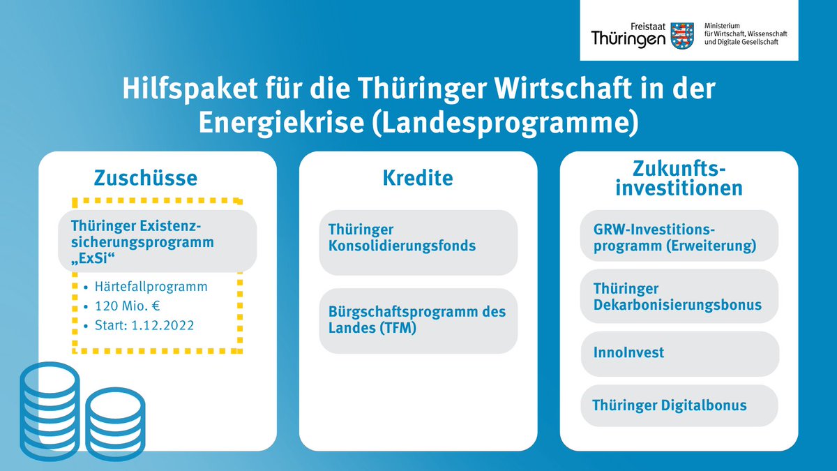 tmwllr_th's tweet photo. 120 Mio. € schweres Thür. Existenzsicherungsprogramm #ExSi startet: Ab 1.12. erhalten Unternehmen i. d. Energiekrise Härtefall-Hilfen bei Sicherung ihrer wirtsch. Substanz. Minister @WTiefensee: „Hilfspaket des Landes für die Thüringer Wirtschaft steht."
https://t.co/8CrfeTmFaC https://t.co/nfMLhWM75M