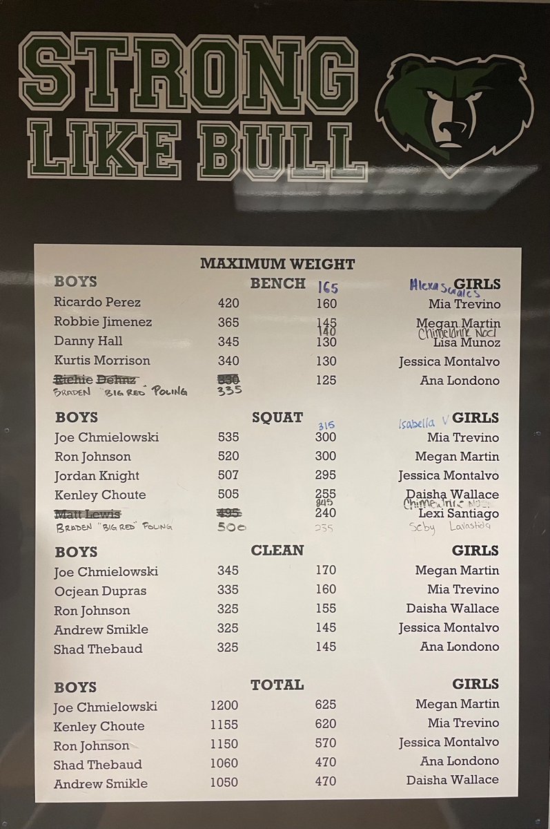 Looking forward to seeing which of our players will work the hardest to get on our weight room’s record board during this off-season!