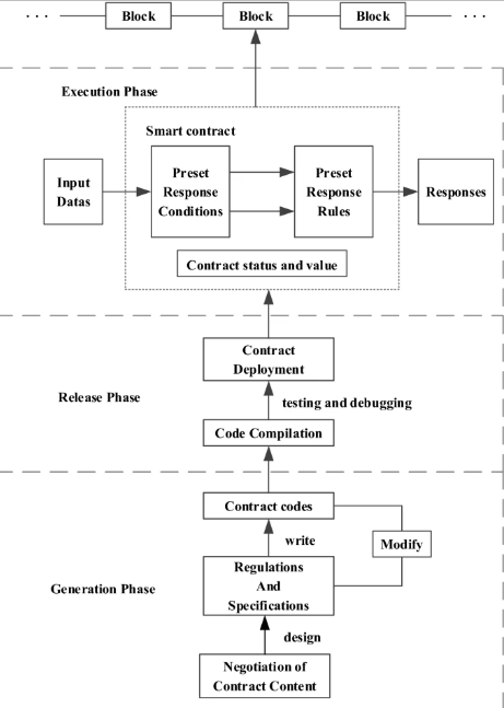 ERypto3's tweet photo. Wonder that the life cycle of a smart contract is?
It includes:
1. Generation phase: agreeing conditions, principles &amp; specs of the contract
2. Release phase: putting them into code and deploying contract
3. Execution phase: contract is executed/triggered in the block https://t.co/WpjOhntSsQ