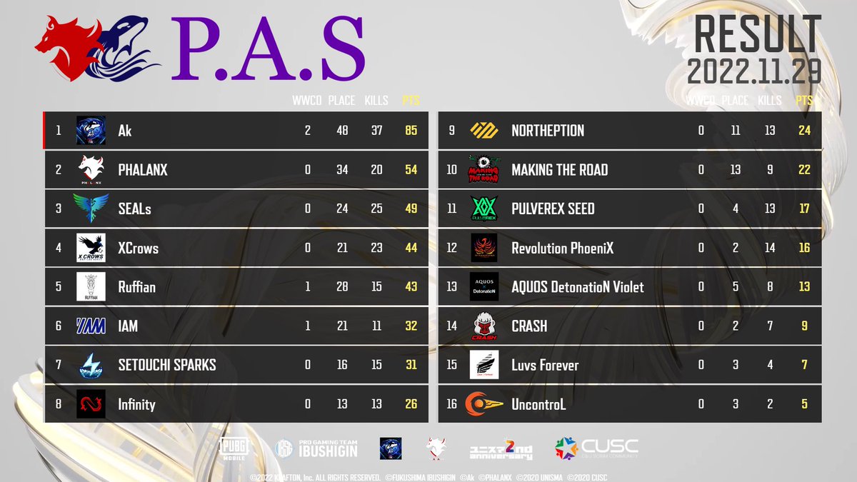 team_Ak_JP's tweet photo. 11.29『 P.A.S 2022 AW 』Standings

🥇Ak
🥈PHALANX
🥉SEALs

モストキル
SLS・MugiL4te 選手 / 15kill

#P_A_S #ユニスマ https://t.co/MsJzjuMiPS
