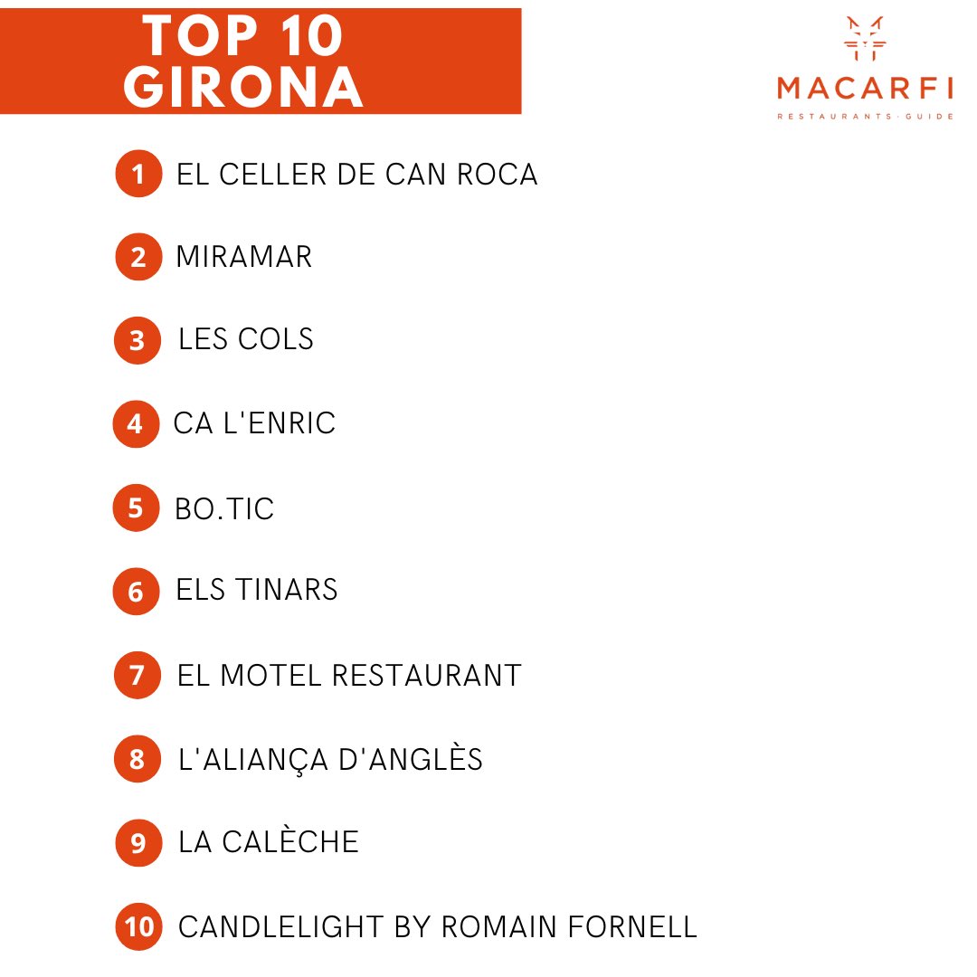 Macarfi_Guide's tweet photo. TOP 10 GIRONA https://t.co/8CsJFrCTFX