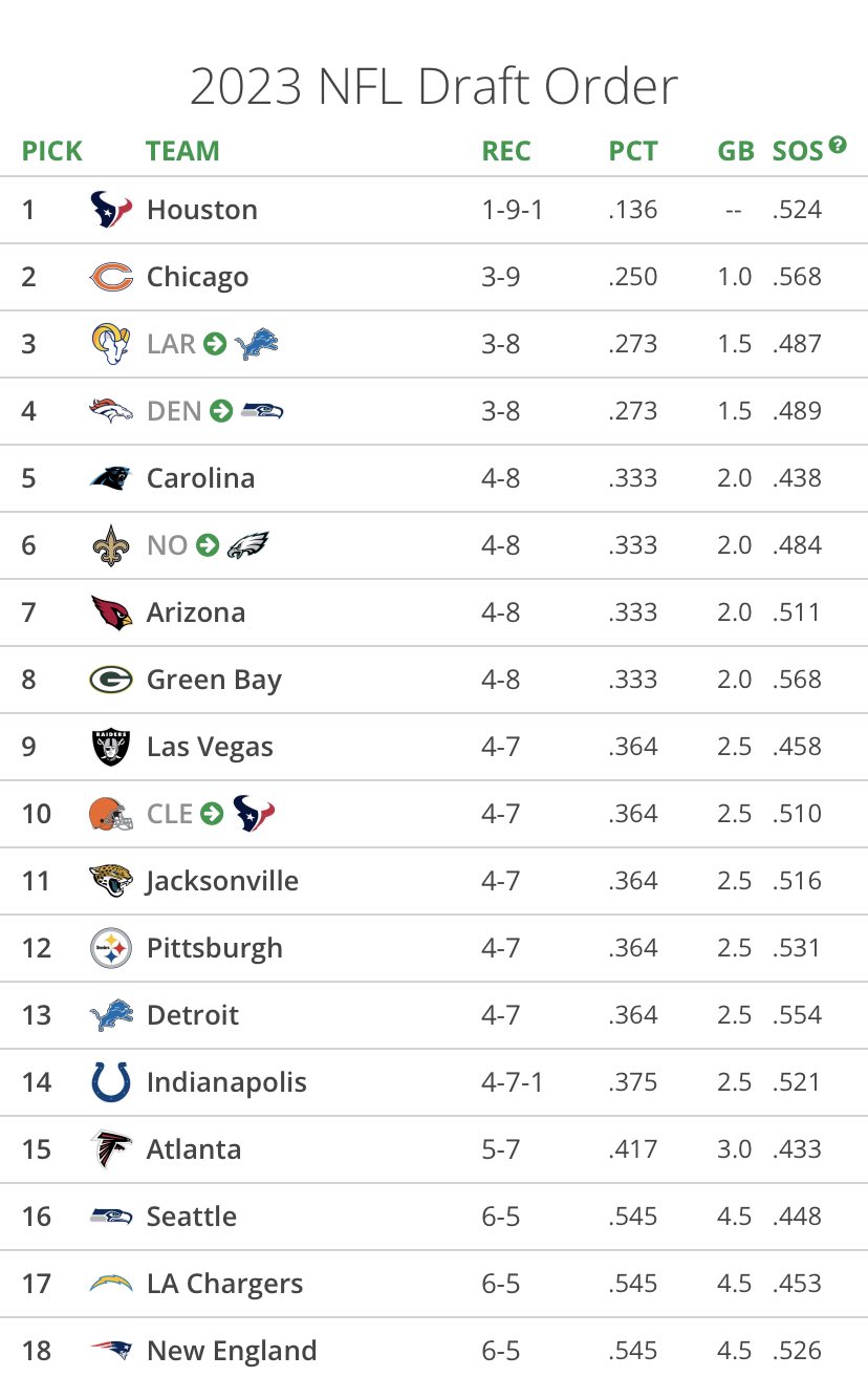 John Shipley on Twitter "Current NFL Draft order per Tankathon