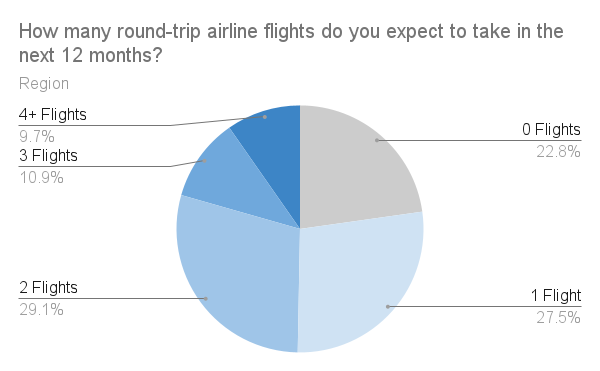 WRPolling's tweet photo. Our latest poll dug into local air travel. We asked:
- How many round-trip airline flights do you expect to take in the next 12 months?
- Have you ever flown in or out of Waterloo Airport (YKF)?

Details @ https://t.co/MYXARW1zt0 

Sign-up to receive future local polls &amp; results https://t.co/tnCGZExUb9
