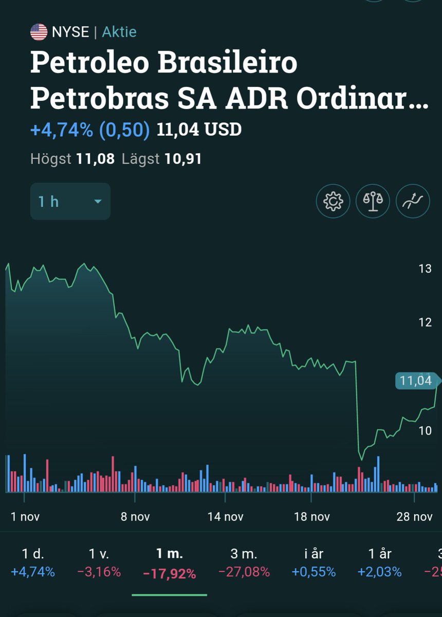 Edark94's tweet photo. Soon $PBR has fully recovered the dividend dump. People are beginning to believe... 👀 https://t.co/z7h4si9gWp