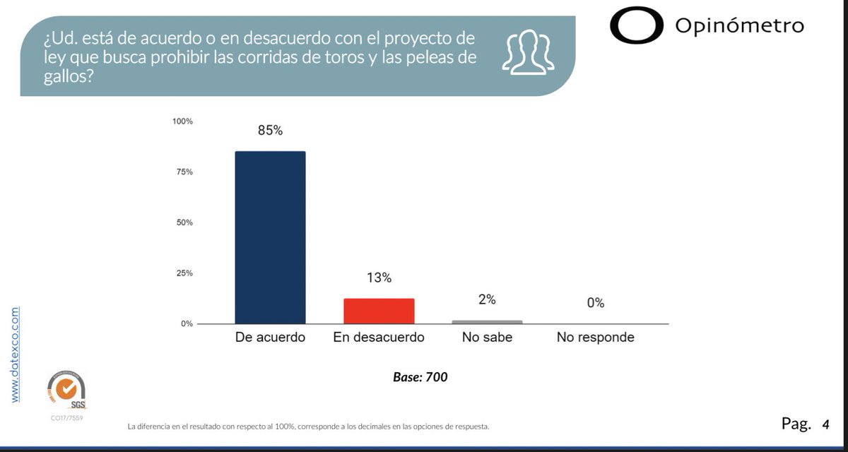 JuanPabloCalvas's tweet photo. Interesante resultado de esta encuesta de @Datexco 

85% de los encuestados están de acuerdo con prohibir las corridas de toros y las peleas de gallos… https://t.co/9Khh1bxzHX