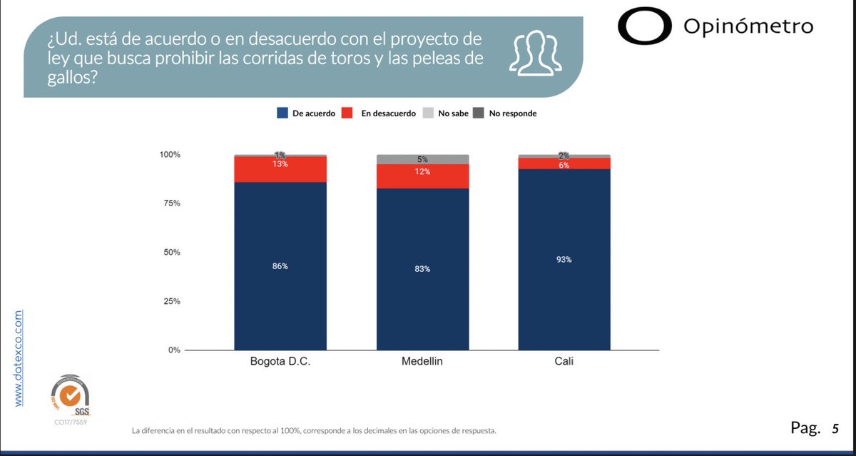 JuanPabloCalvas's tweet photo. Interesante resultado de esta encuesta de @Datexco 

85% de los encuestados están de acuerdo con prohibir las corridas de toros y las peleas de gallos… https://t.co/9Khh1bxzHX