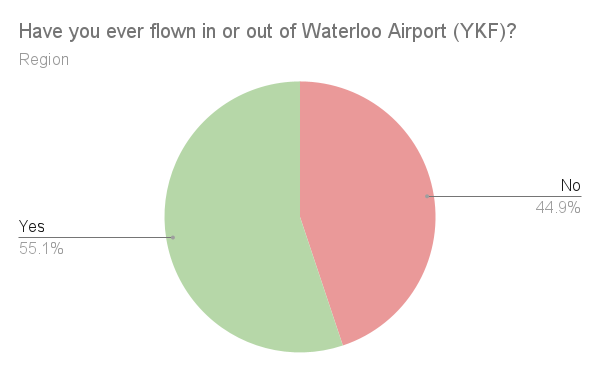 WRPolling's tweet photo. Our latest poll dug into local air travel. We asked:
- How many round-trip airline flights do you expect to take in the next 12 months?
- Have you ever flown in or out of Waterloo Airport (YKF)?

Details @ https://t.co/MYXARW1zt0 

Sign-up to receive future local polls &amp; results https://t.co/tnCGZExUb9