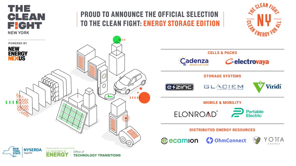 CadenzaInno (@cadenzainno) on Twitter photo Excited to be chosen as 1 of 10 companies delivering game-changing #energystorage solutions accelerating the transition to a clean economy in #NewYork and beyond! bit.ly/3EMnAd4 #battery <a href="/NYSERDA/">NYS Energy Research and Development Authority</a> <a href="/ENERGY/">U.S. Department of Energy</a> @OTTatDOE <a href="/NewEnergyNexus/">New Energy Nexus</a> Excited to be chosen as 1 of 10 companies delivering game-changing #energystorage solutions accelerating the transition to a clean economy in #NewYork and beyond! bit.ly/3EMnAd4 #battery <a href="/NYSERDA/">NYS Energy Research and Development Authority</a> <a href="/ENERGY/">U.S. Department of Energy</a> @OTTatDOE <a href="/NewEnergyNexus/">New Energy Nexus</a>