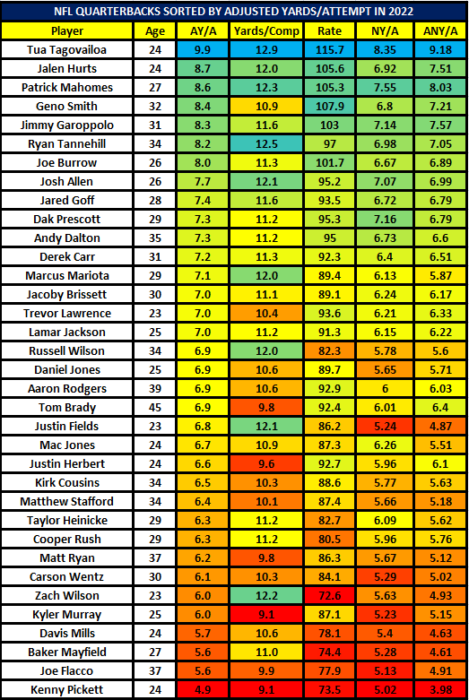 Marcus Mosher on Twitter "NFL QBs sorted by adjusted yards per attempt