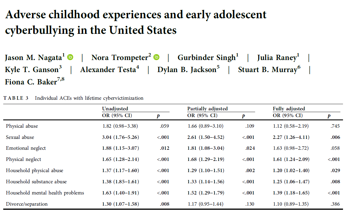 Jason Nagata, MD (@jasonmnagata) on Twitter photo ๐จ New <a href="/UCSFChildrens/">UCSF Benioff SF</a> study in <a href="/AdolescenceJ/">J of Adolescence</a> ๐จ
Adverse Childhood Experiences (#ACEs) are associated with #Cyberbullying in Early #Adolescents
๐๏ธ @n_trompeter <a href="/JRaney_MD/">Julia Raney</a> <a href="/kyletganson/">Kyle T. Ganson</a> @testaalex @Dr_DylanJackson <a href="/DrStuartBMurray/">Dr. Stuart Murray</a> <a href="/FionaCBaker1/">Fiona C Baker</a> ๐bit.ly/3GVdQjt ๐จ New <a href="/UCSFChildrens/">UCSF Benioff SF</a> study in <a href="/AdolescenceJ/">J of Adolescence</a> ๐จ
Adverse Childhood Experiences (#ACEs) are associated with #Cyberbullying in Early #Adolescents
๐๏ธ @n_trompeter <a href="/JRaney_MD/">Julia Raney</a> <a href="/kyletganson/">Kyle T. Ganson</a> @testaalex @Dr_DylanJackson <a href="/DrStuartBMurray/">Dr. Stuart Murray</a> <a href="/FionaCBaker1/">Fiona C Baker</a> ๐bit.ly/3GVdQjt