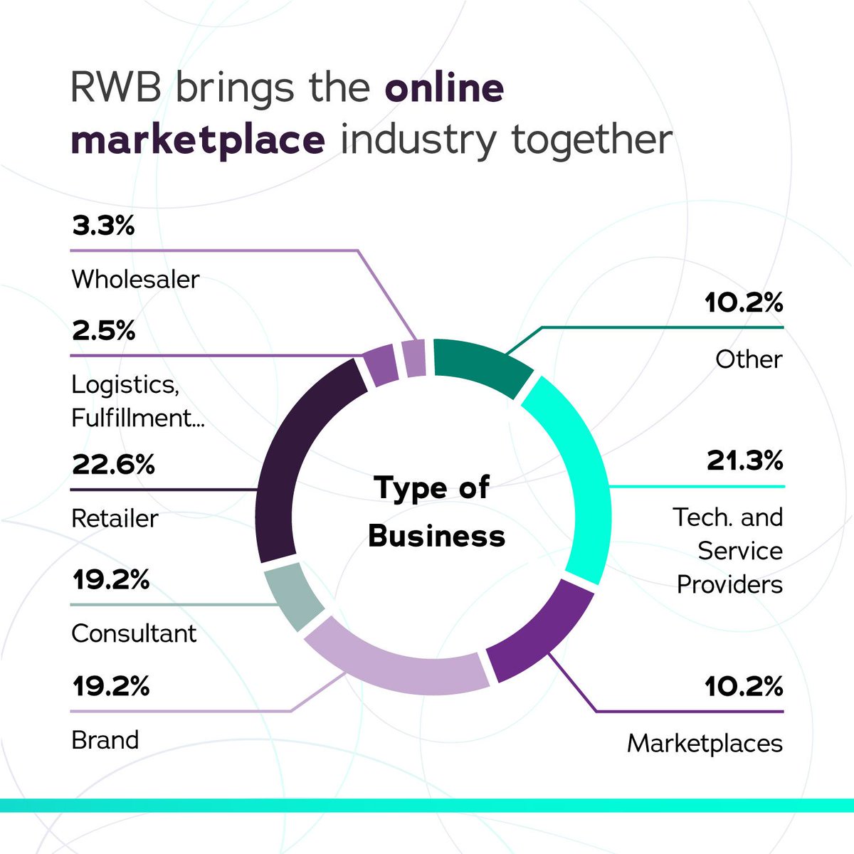 From influential start-ups to global enterprise businesses and household names. From marketplace executives to pioneering technology and solution providers – RWB gathers together the people who drive change in the online marketplace industry.

rwb.global

#rwb2023