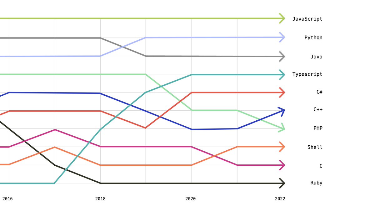 midudev's tweet image. Los lenguajes de programación más usados:

1. JavaScript
2. Python
3. Java
4. TypeScript
5. C#
6. C++
7. PHP

Según datos oficiales de GitHub.
Te cuento más cosas. ⇩