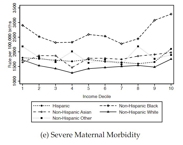 UREssien's tweet photo. This is a devastating new working paper from @smilleralert and team.

“Indeed, infant and maternal health in Black families at the top of the income distribution is markedly worse than that of white families at the bottom of the income distribution.”

https://t.co/b3gkJvi3kl https://t.co/AEHyLxne9o