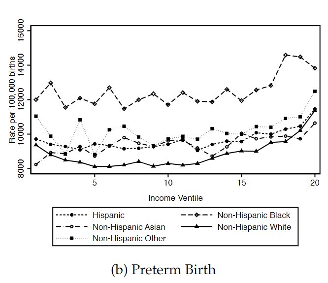 UREssien's tweet photo. This is a devastating new working paper from @smilleralert and team.

“Indeed, infant and maternal health in Black families at the top of the income distribution is markedly worse than that of white families at the bottom of the income distribution.”

https://t.co/b3gkJvi3kl https://t.co/AEHyLxne9o