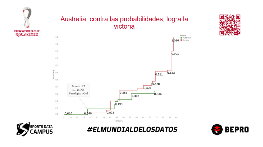 SportsDataCamp's tweet photo. #FIFAWorldCup | GRUPO D | TÚNEZ 🇹🇳 0 - 1 AUSTRALIA 🇦🇺

📌 A pesar de un xG acumulado de 1,08 notablemente mayor al de su rival, Túnez no logró concretar todos los disparos a puerta ejecutados luego del gol australiano.

➡️Infórmate:https://t.co/GAsDOCqyXa

@Bepro_EN @Bepro_ES https://t.co/bYq6GhyWoy
