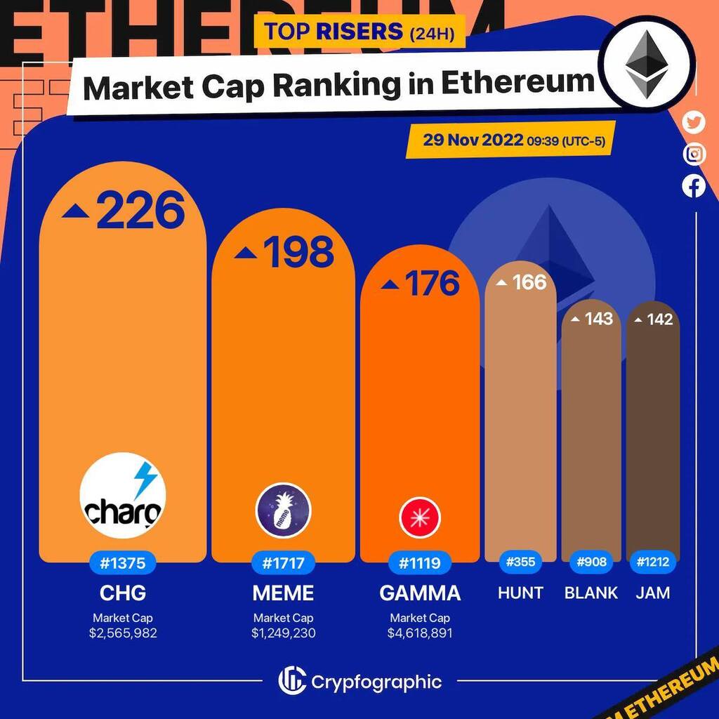 Web3Charts's tweet photo. 1. #ChargCoin $chg
2. #Meme $meme
3. #GammaStrategies $gamma
4. #Hunt $hunt
5. #BlockWallet $blank
6. #Geojam $jam
#Ethereum
#CrypfographicsEthereumRankRiser https://t.co/BNdE379CDe
