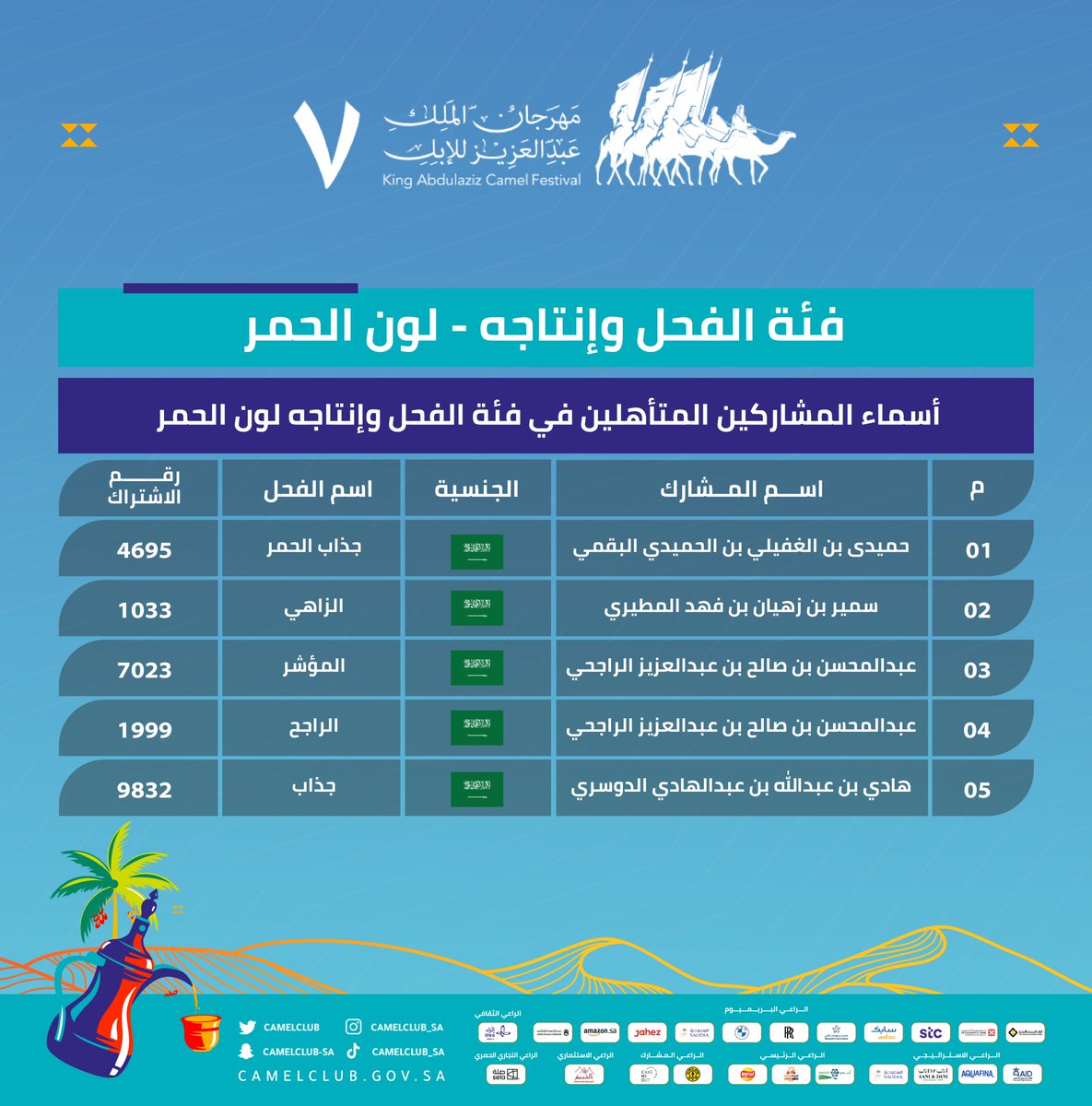 📄 قــائــمــة المتــأهــليـــن 

أسماء المشاركين المتأهلين في فئة الفحل وإنتاجه للون الحمر

#مهرجان_الملك_عبدالعزيز_للإبل7 | #همة_طويق
