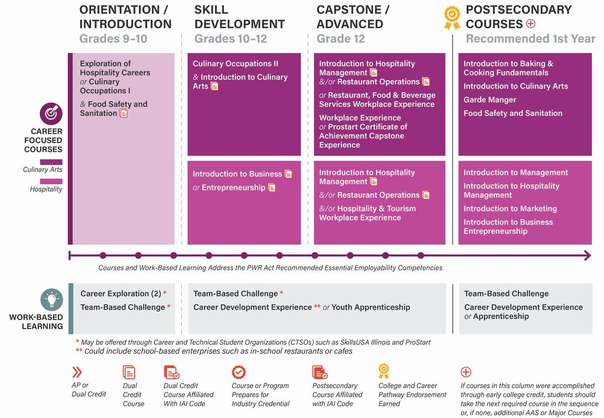 EdSystemsNIU's tweet image. Checked out the Illinois Model Programs of Study Guide for Culinary and Hospitality yet? The guide outlines a #pathways map leading to the most foundational certificate and associate degree programs in this industry sector. Learn more: edsystemsniu.org/edsystems-rele…
#EDPathwaysToSuccess