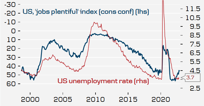 Looks like US unemployment to edge higher soon... #Fed #pivot #bonds