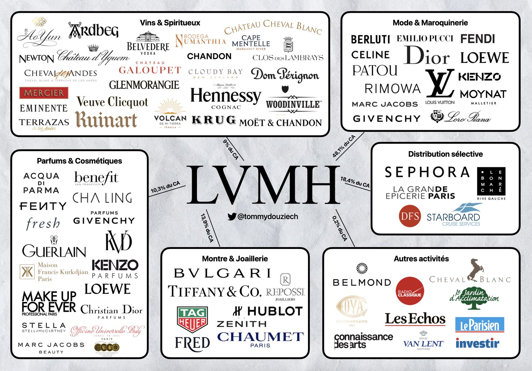 Tommy Douziech on X: LVMH possède 75 maisons dans 6 secteurs d'activité 🤯  $MC Le groupe est devenu en 2022 la plus grande capitalisation boursière  européenne 🌍  / X