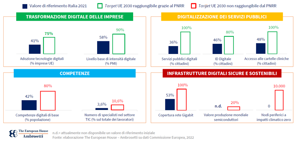 Ambrosetti_'s tweet photo. Il #PNRR ha un ruolo cruciale nel raggiungimento di alcuni obiettivi di #digitalizzazione delle imprese e dei servizi pubblici del #DigitalCompass #OTD https://t.co/Z7A1cg9pPy