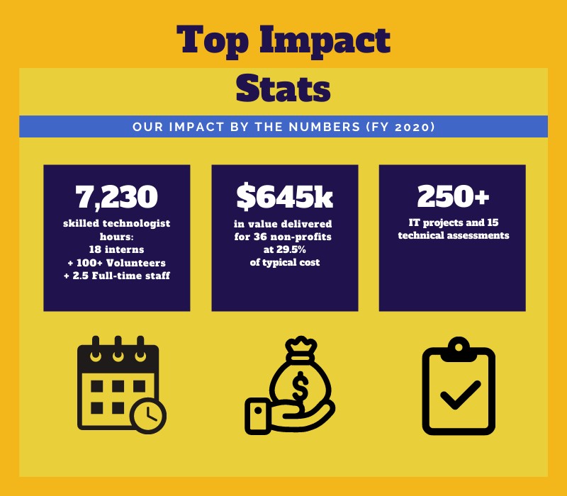 One donation to IT4Causes supports many nonprofits - mailchi.mp/83a99726b7ca/o…