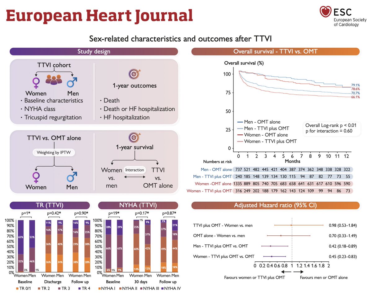 💥Proud to present #PCRLV our study @AugustinCoisne on Sex-related outcomes after TTVI vs. OMT from TriValve & @monteheart

Now published on #EHJ @ESC_Journals 
🌐 academic.oup.com/eurheartj/adva…

@azeemlatib @m_taramasso @hahn_rt #PCRTricuspid #CardioTwitter #CardioEd #TreatTR @ehj_ed