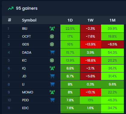 ChaosTrading's tweet photo. Chinese stocks on 🔥🔥🔥 since our post before the 15th of November! Don't miss out on the next 50% average move when you could be making money with the daily watchlist for Tradingview FOR FREE! 📈 Link in bio! $BILI $DADA $JD $LI $MOMO $PDD $IQ https://t.co/W04U6Q8j4U