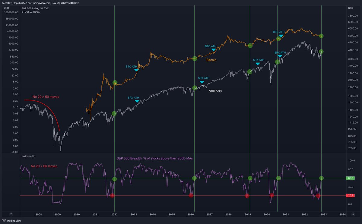 TechDev_52's tweet image. $SPX 200D MA breadth from 20 to 60%.

ATH has come next. Then $BTC follows.