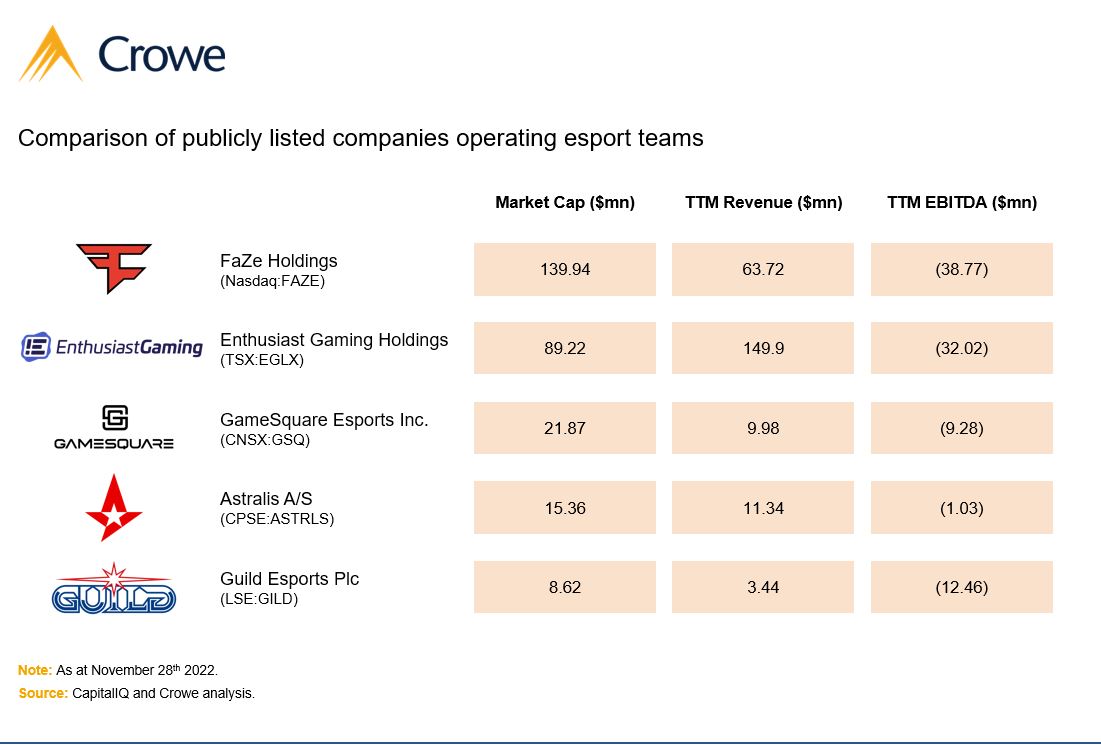 Crowe_RS's tweet photo. The gaming market slowed in 2022 compared to the previous year, but global esport market continued to grow in 2022, driven by global audience growth of 8.7%. Newzoo estimates that esport will generate $1.38bn in revenues globally by the end of 2022  
https://t.co/eXmSpznGGE https://t.co/gXY8NDFvxb