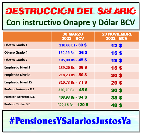 AMunelo's tweet photo. El salario básico DIARIO del trabajador universitario categoria alta, media y baja está  por debajo de 2 dolares, nivel extremo de pobreza de acuerdo a la ONU.

Presidente Maduro:
Trabajadores Exigimos un nuevo aumento del salario y pensiones 
#PensionesYSalariosJustosYa https://t.co/5rcLr9rCYp