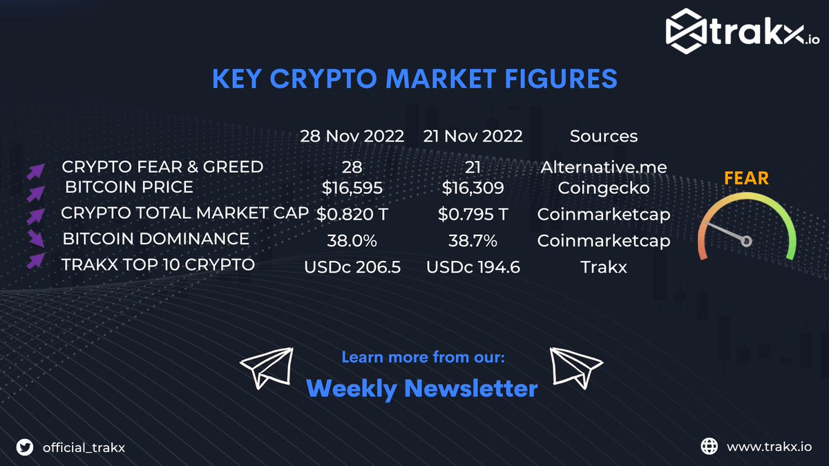 official_trakx's tweet photo. The surge helped both the Diversifier and the CEX CTI’s post double-digit weekly gains. 

Take a look at Trakx's Key #Crypto Market Figures for this week. 📈

Full blog here 👇

https://t.co/asTgAn2fQC

#BTC #cryptocurrency #Crypto https://t.co/KiCde1L5k0
