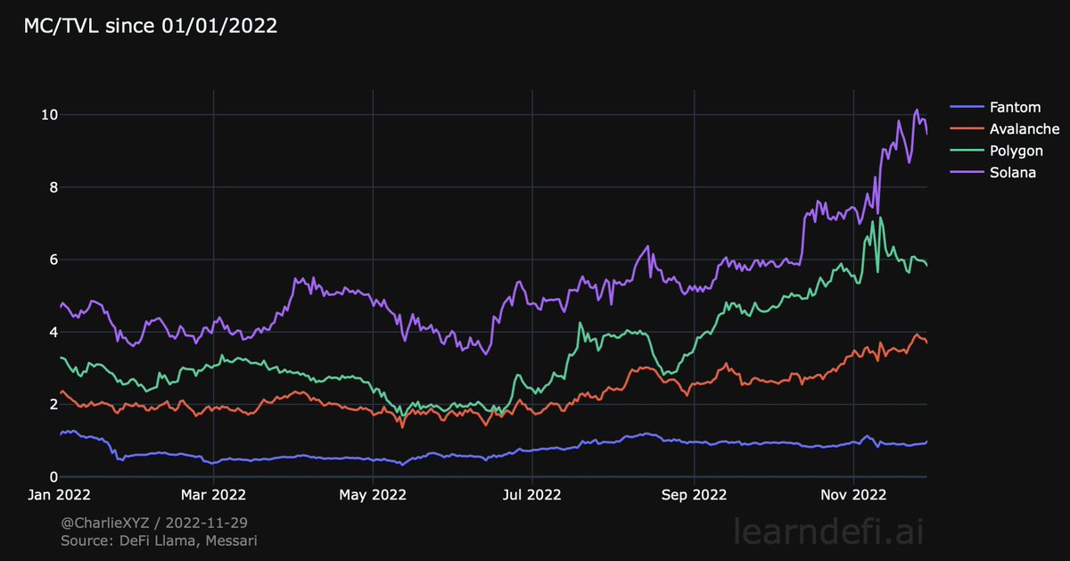 karelxfi's tweet photo. I have to share this chart at least once a week as long as $FTM is still extremely undervalued compared to its peers. 

We know $FTM is extremely financially stable (thanks Andre), we know its tech is fantastic, FVM is coming - yet it has one of the lowest MC/TVL ratio out there. https://t.co/6w9W6xQ161