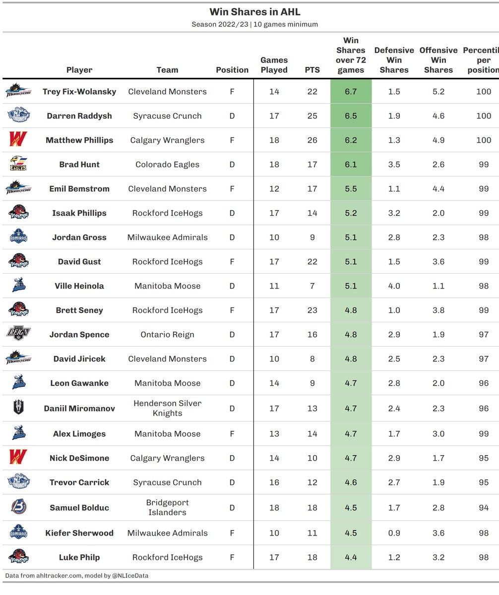 Top25 Players in AHL for Win Shares (November 29th)

Data from <a href="/ahltracker/">AHL Tracker</a> 🤗

Many <a href="/monstershockey/">Cleveland Monsters</a> including David Jiricek!