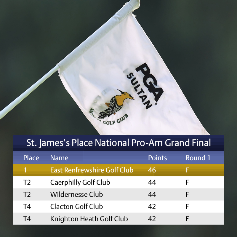 ThePGA's tweet photo. The stage is set for an incredible final round in the #SJPNationalProAm Grand Final 🏌️‍♂️

Learn more about Round 1 👇