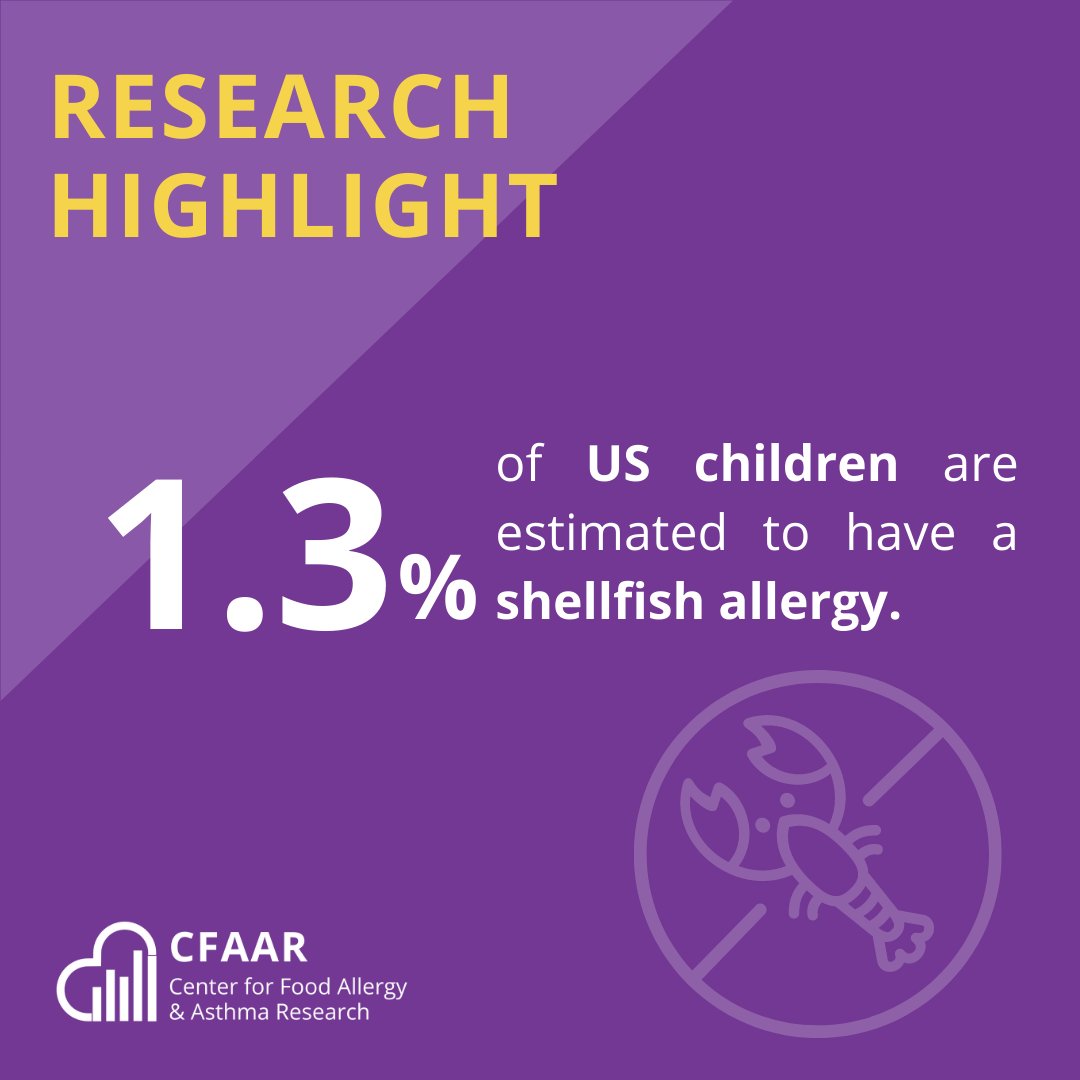 cfaarnu's tweet image. In 2020, we surveyed to learn more about #shellfishallergy in US children. We found that 1.3% of children have a shellfish allergy &amp;amp; 0.5% are allergic to crustaceans &amp;amp; mollusks. Learn more: bit.ly/3OGuiG6