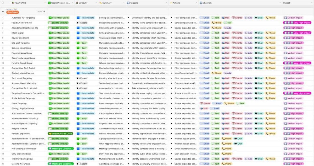 The most efficient companies run a regular set of go-to-market plays that drive their results. We / <a href="/ZoomInfo/">ZoomInfo</a> and <a href="/bensalzman/">Ben Salzman</a> are open sourcing the best ones we’ve seen - all can be automated with ZoomInfo. airtable.com/shrX0gSEGYdasE…