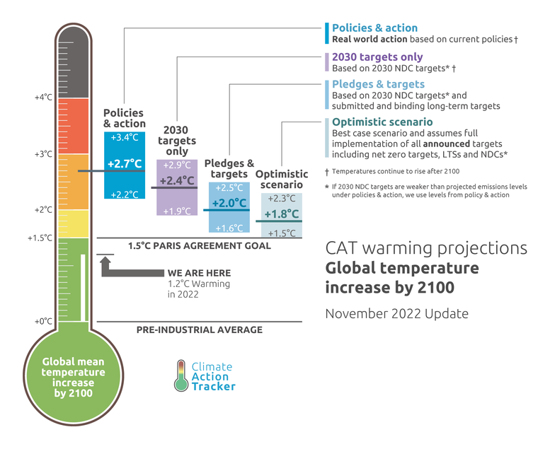 🌡️ The world is heading to a 2.7º C warmer than pre-industrial level in 2100, according to <a href="/climateactiontr/">ClimateActionTracker @catclimate.bsky.social</a> at climateactiontracker.org/publications/m… 

Take charge of your business impact on the #ClimateCrisis and people with FiscalNote ESG Solutions at eqm.ai/get-a-demo/?ut…